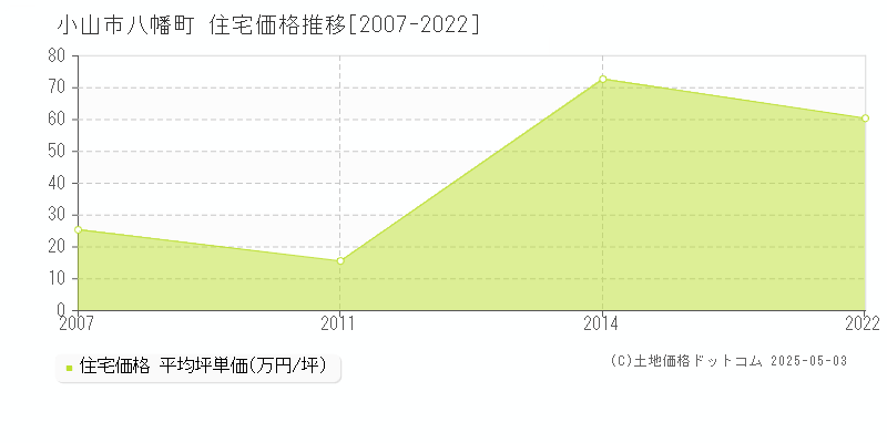 小山市八幡町の住宅価格推移グラフ 