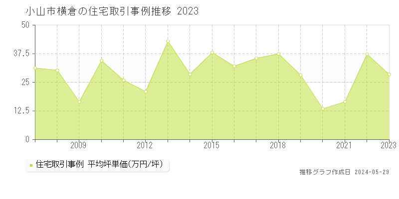 小山市横倉の住宅取引価格推移グラフ 