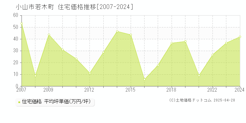 小山市若木町の住宅価格推移グラフ 