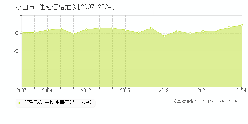 小山市(栃木県)の住宅価格推移グラフ(坪単価)[2007-2024年]