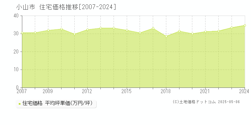 小山市の住宅価格推移グラフ 