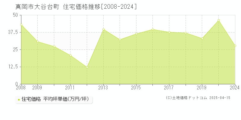 真岡市大谷台町の住宅価格推移グラフ 