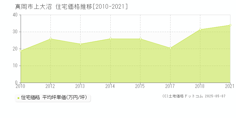 上大沼(真岡市)の住宅価格推移グラフ(坪単価)[2010-2021年]
