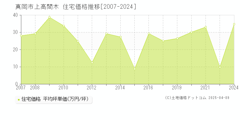 真岡市上高間木の住宅取引事例推移グラフ 