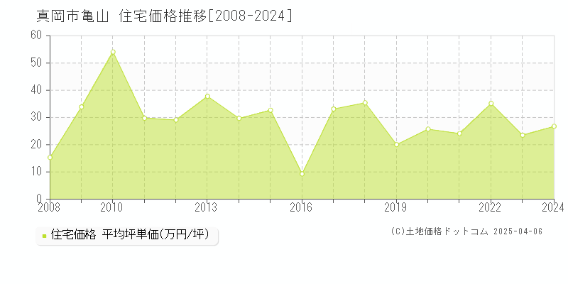 真岡市亀山の住宅価格推移グラフ 