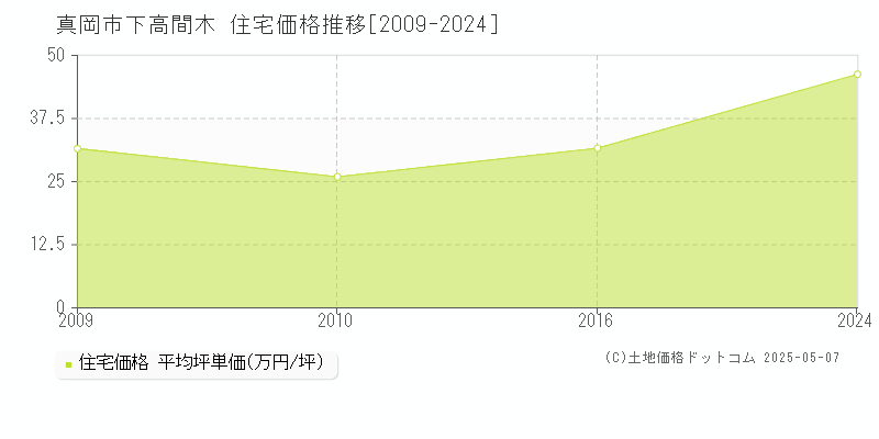 下高間木(真岡市)の住宅価格推移グラフ(坪単価)[2009-2024年]