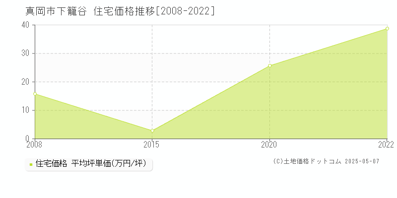 下籠谷(真岡市)の住宅価格推移グラフ(坪単価)[2008-2022年]