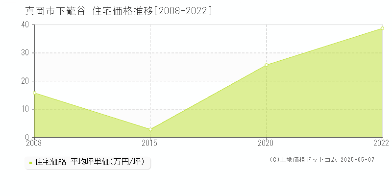 真岡市下籠谷の住宅価格推移グラフ 