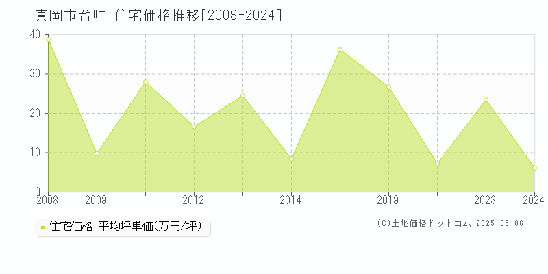 台町(真岡市)の住宅価格推移グラフ(坪単価)[2008-2024年]