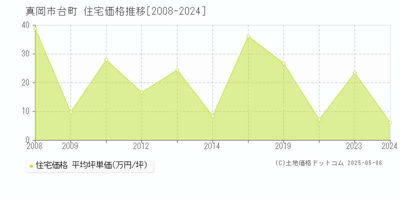 真岡市台町の住宅取引事例推移グラフ 