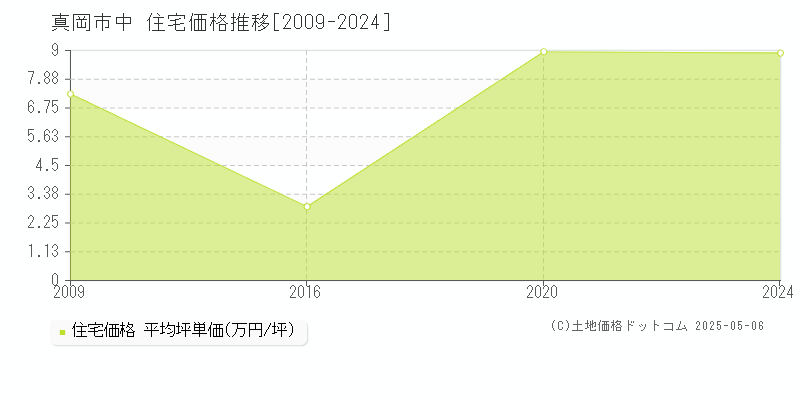 中(真岡市)の住宅価格推移グラフ(坪単価)[2009-2024年]