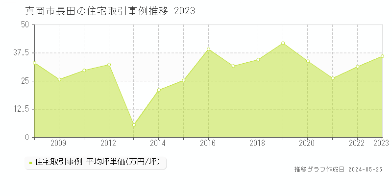 真岡市長田の住宅価格推移グラフ 