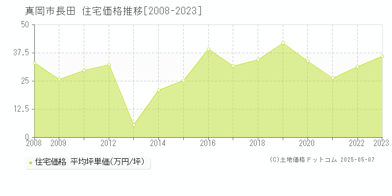 長田(真岡市)の住宅価格推移グラフ(坪単価)[2008-2023年]