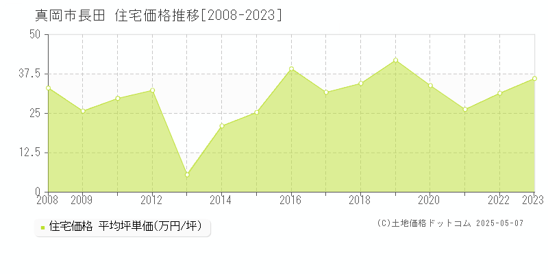 真岡市長田の住宅価格推移グラフ 