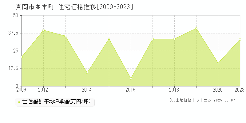 並木町(真岡市)の住宅価格推移グラフ(坪単価)[2009-2023年]