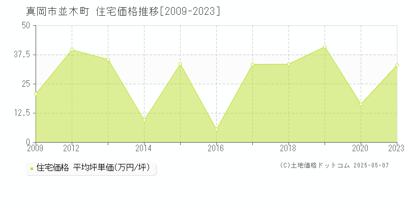 真岡市並木町の住宅価格推移グラフ 