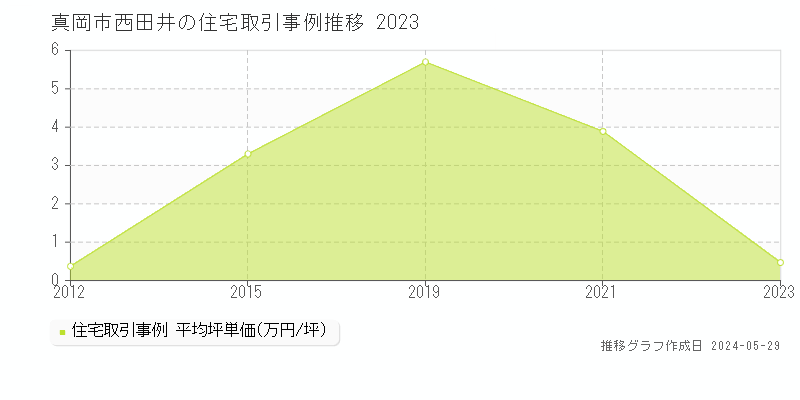 真岡市西田井の住宅価格推移グラフ 