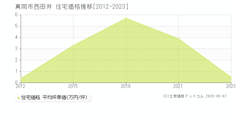 西田井(真岡市)の住宅価格推移グラフ(坪単価)[2012-2023年]