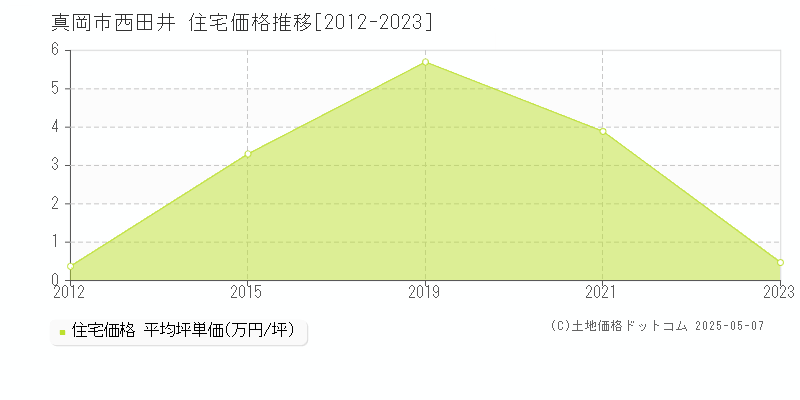 真岡市西田井の住宅取引事例推移グラフ 