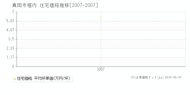 真岡市堀内の住宅価格推移グラフ 