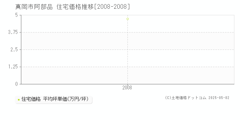 阿部品(真岡市)の住宅価格推移グラフ(坪単価)[2008-2008年]