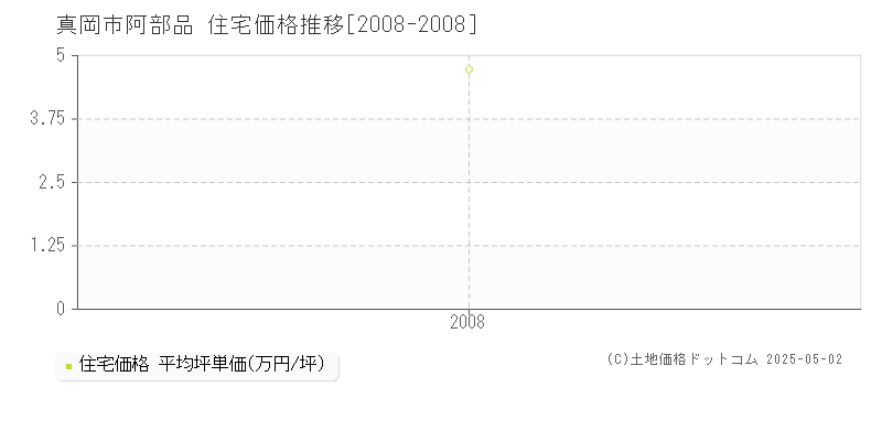 真岡市阿部品の住宅価格推移グラフ 