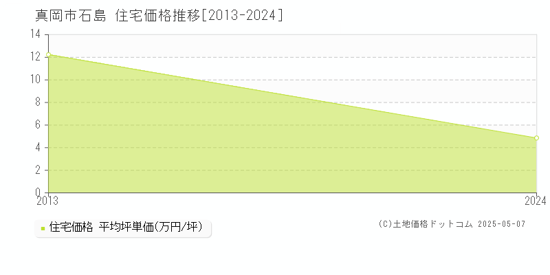 真岡市石島の住宅価格推移グラフ 