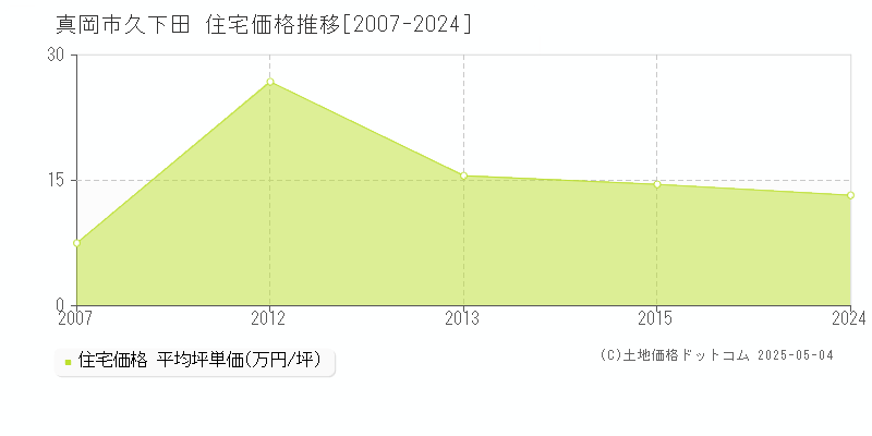 真岡市久下田の住宅取引事例推移グラフ 