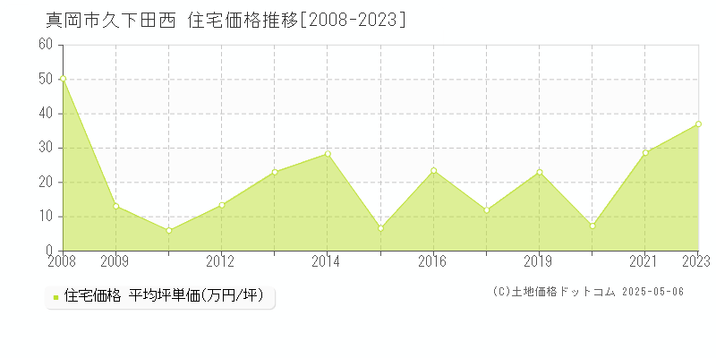 久下田西(真岡市)の住宅価格推移グラフ(坪単価)[2008-2023年]