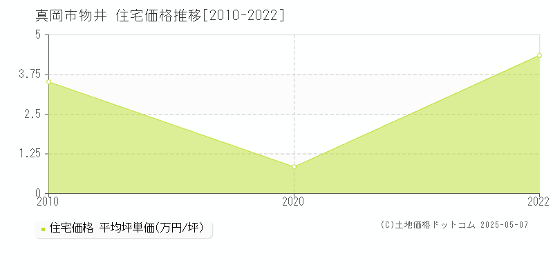 物井(真岡市)の住宅価格推移グラフ(坪単価)[2010-2022年]