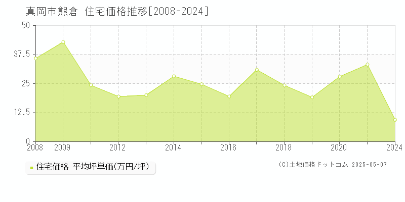 真岡市熊倉の住宅取引事例推移グラフ 