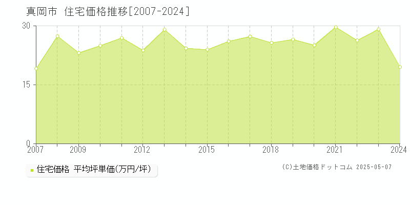 真岡市(栃木県)の住宅価格推移グラフ(坪単価)[2007-2024年]