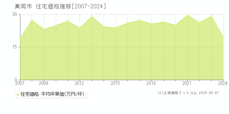 真岡市の住宅取引事例推移グラフ 