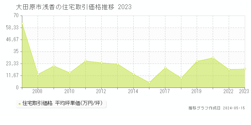大田原市浅香の住宅価格推移グラフ 