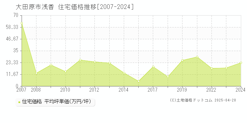 大田原市浅香の住宅価格推移グラフ 