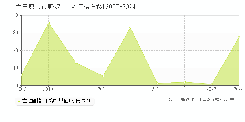 市野沢(大田原市)の住宅価格推移グラフ(坪単価)[2007-2024年]