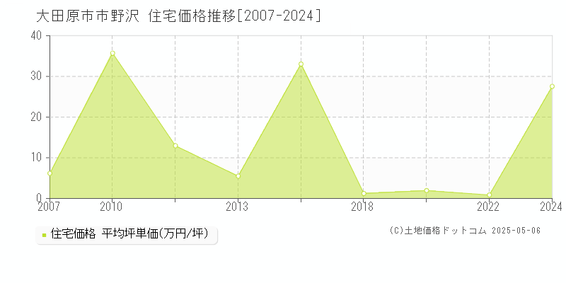 大田原市市野沢の住宅価格推移グラフ 