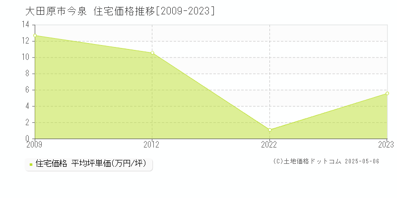 今泉(大田原市)の住宅価格推移グラフ(坪単価)[2009-2023年]