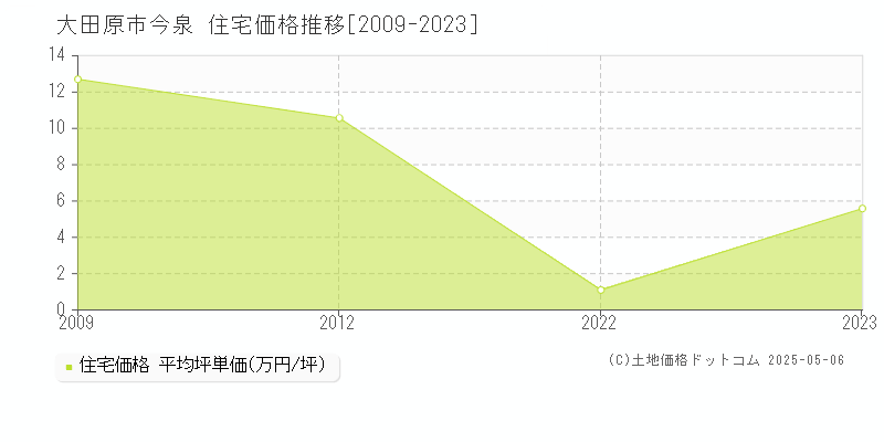 大田原市今泉の住宅価格推移グラフ 