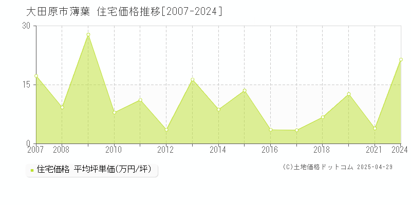 大田原市薄葉の住宅価格推移グラフ 