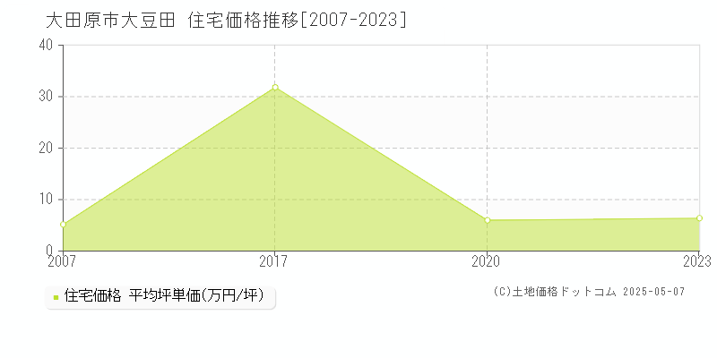 大豆田(大田原市)の住宅価格推移グラフ(坪単価)[2007-2023年]