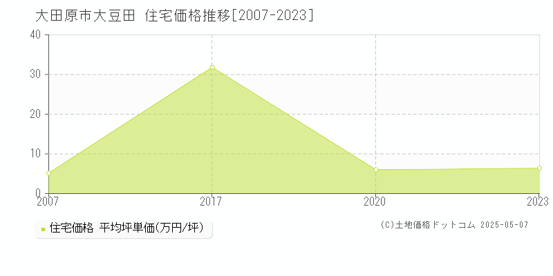 大田原市大豆田の住宅価格推移グラフ 