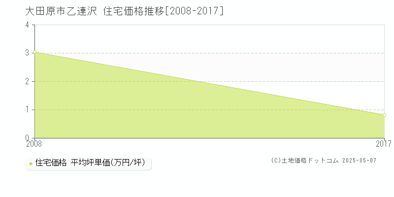 乙連沢(大田原市)の住宅価格推移グラフ(坪単価)[2008-2017年]