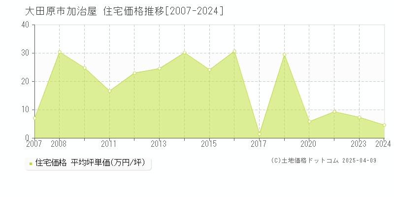 大田原市加治屋の住宅価格推移グラフ 