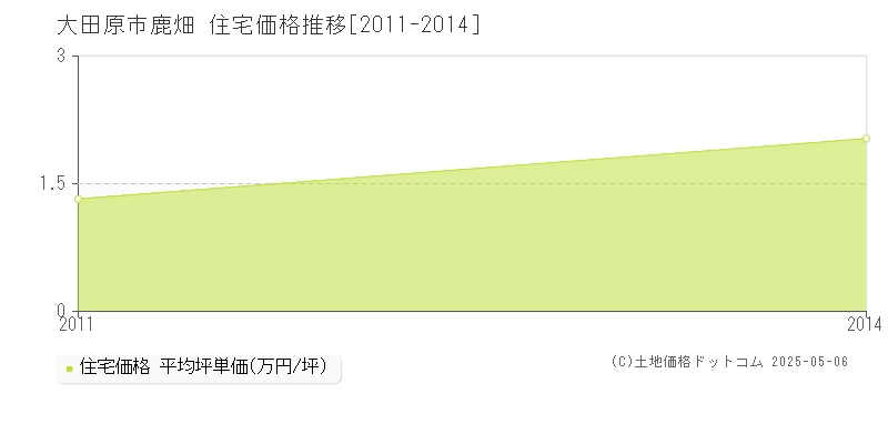 鹿畑(大田原市)の住宅価格推移グラフ(坪単価)[2011-2014年]