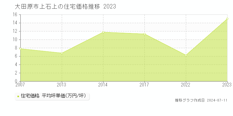 大田原市上石上の住宅価格推移グラフ 