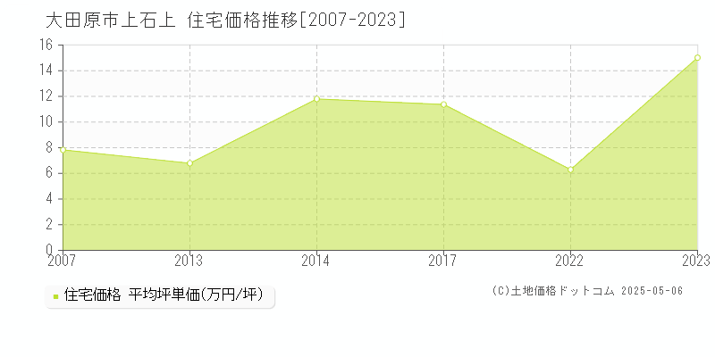 大田原市上石上の住宅価格推移グラフ 