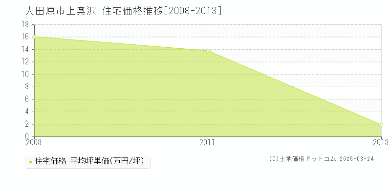 上奥沢(大田原市)の住宅価格推移グラフ(坪単価)[2008-2013年]