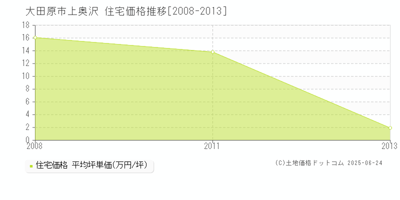 大田原市上奥沢の住宅価格推移グラフ 