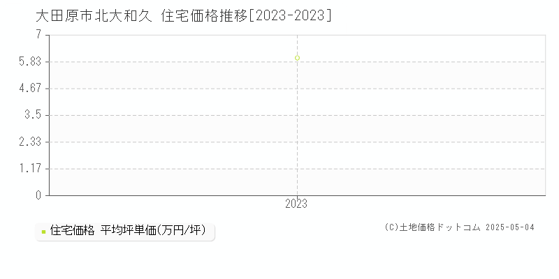北大和久(大田原市)の住宅価格推移グラフ(坪単価)[2023-2023年]